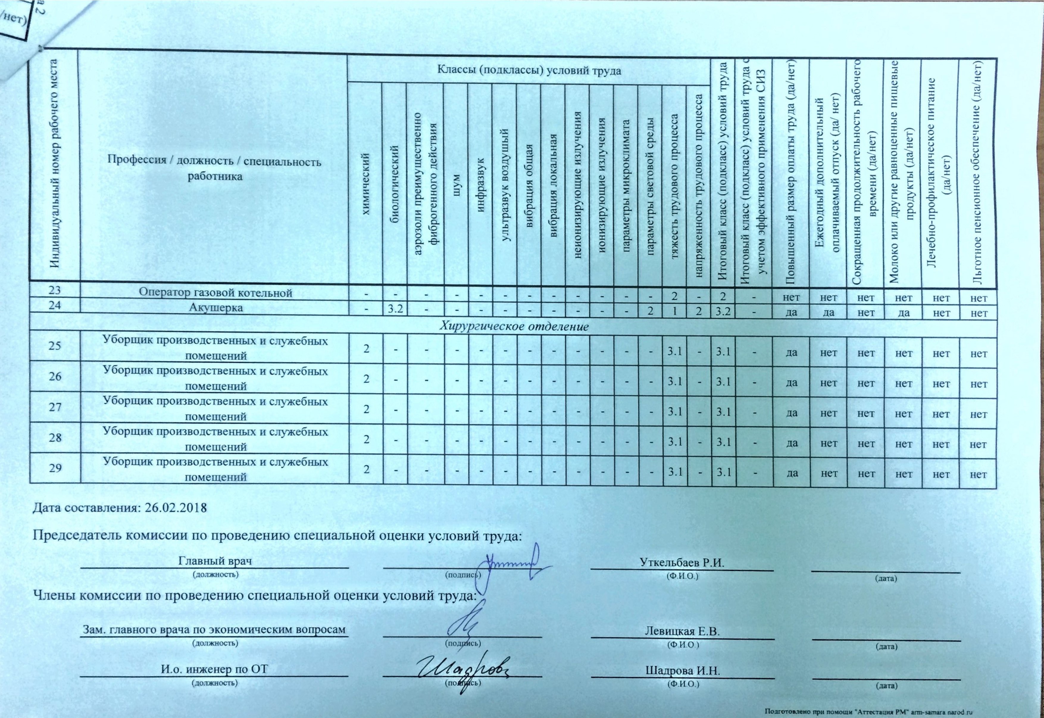 Сводная ведомость результатов проведения специальной оценки условий труда